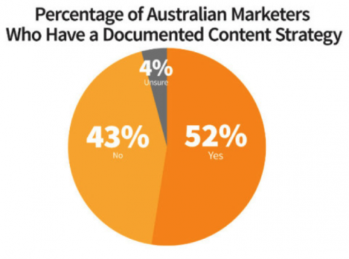 Percentage of Australian Marketers Who have a documented Content Strategy