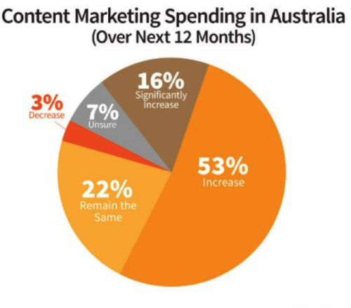 Content Marketing Spending in Australia