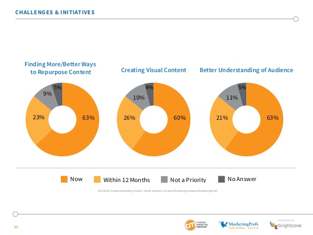 ring chart showing the percentages of content marketers working on visual content initiatives
