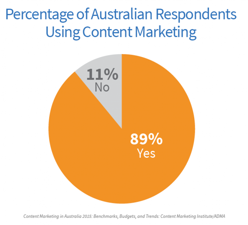 graph showing 89% of Australian businesses use content marketing