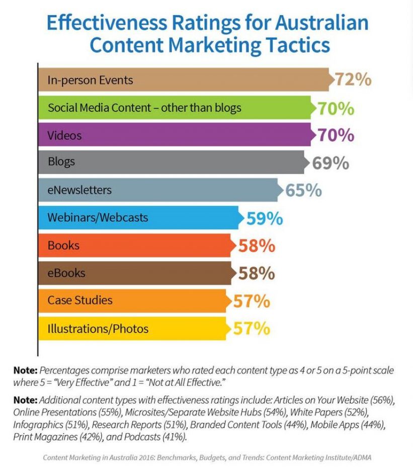 Content Marketing Effectiveness 2016