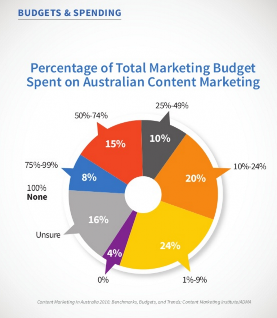 Content Marketing Budget Allocation